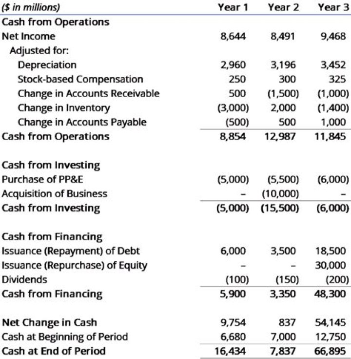 What is financial statement analysis with the example?