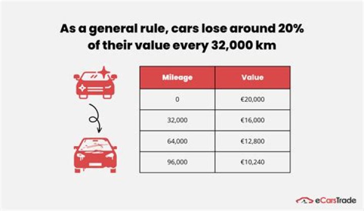What is high mileage for a used car?