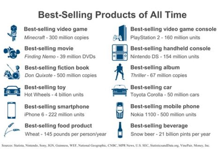 What is highest selling product?