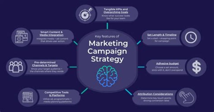 What is in a marketing campaign?
