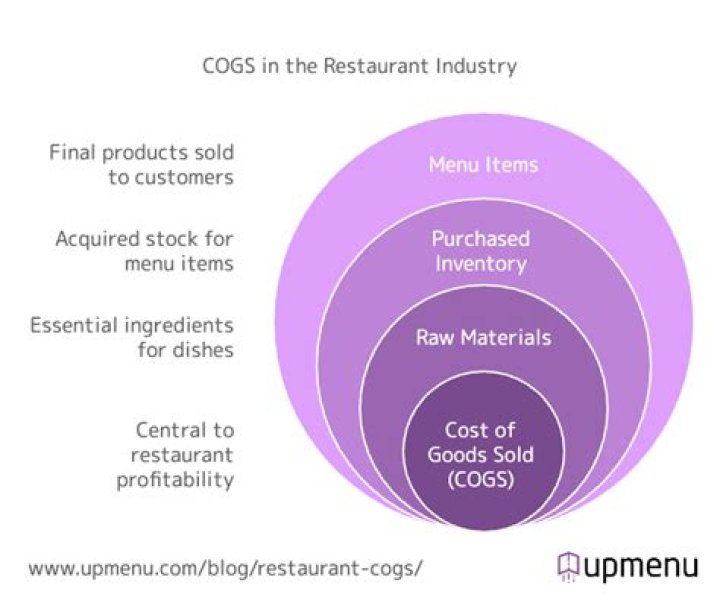 What is included in COGS for a restaurant?