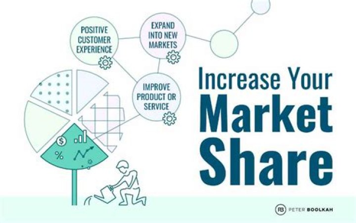 What is increase market share?