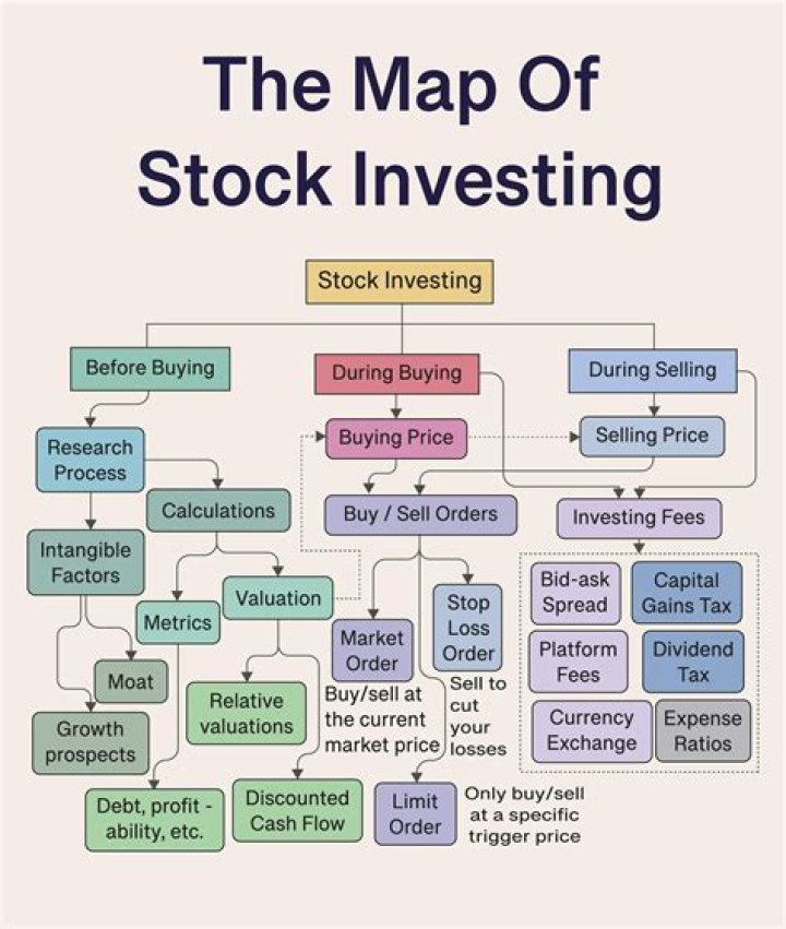 What is it called when investors borrow money from brokers to invest in the stock market?