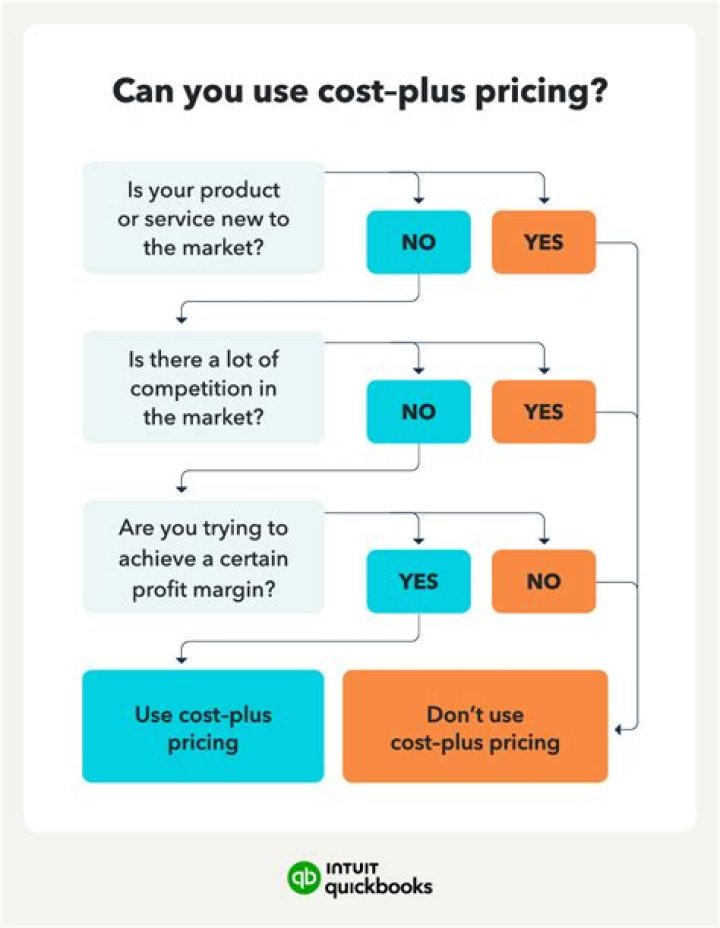 What is known as cost-plus pricing?