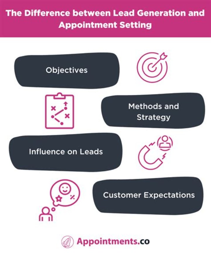 What is lead generation and appointment setting?