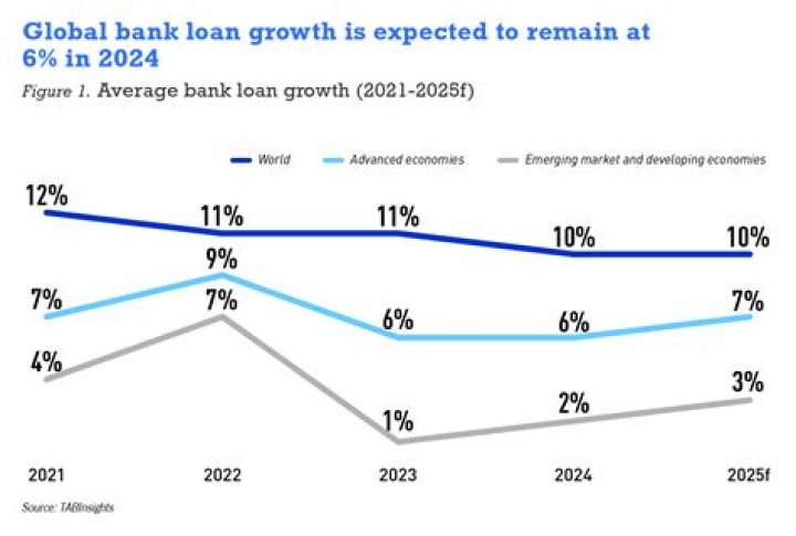 What is loan growth in banks?