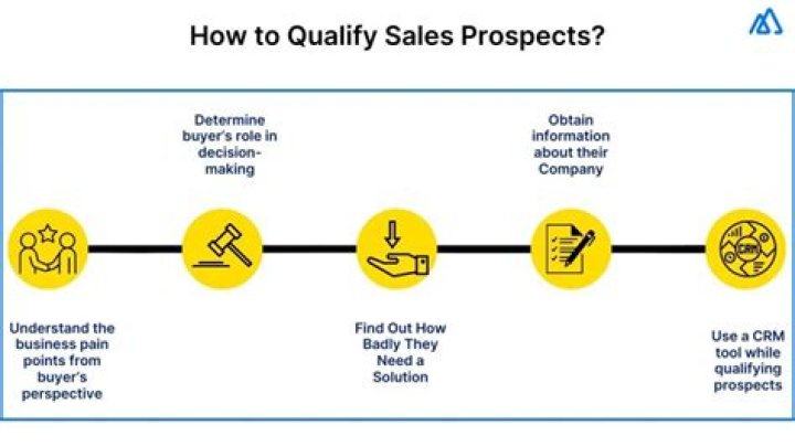 What is meant by Prospect in sales?