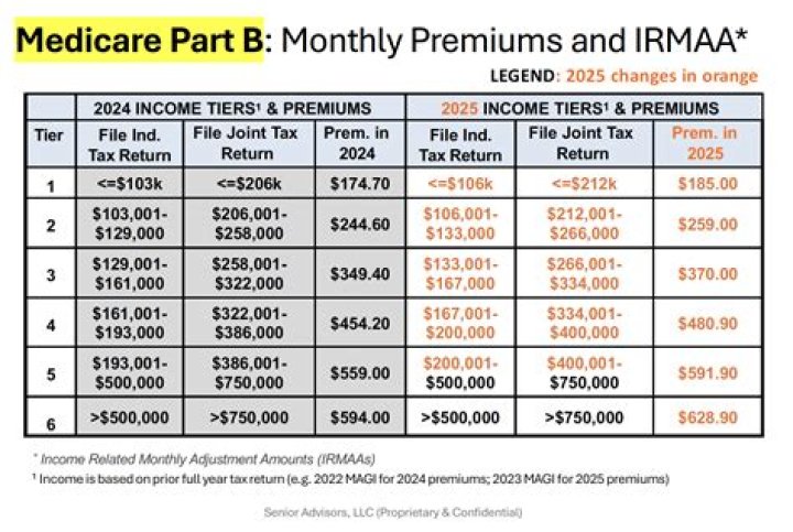 What is Medicare on my taxes?
