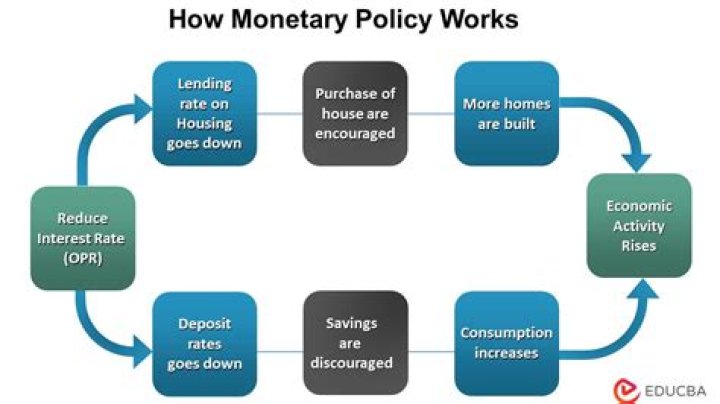 What is monetary policy and how it works?