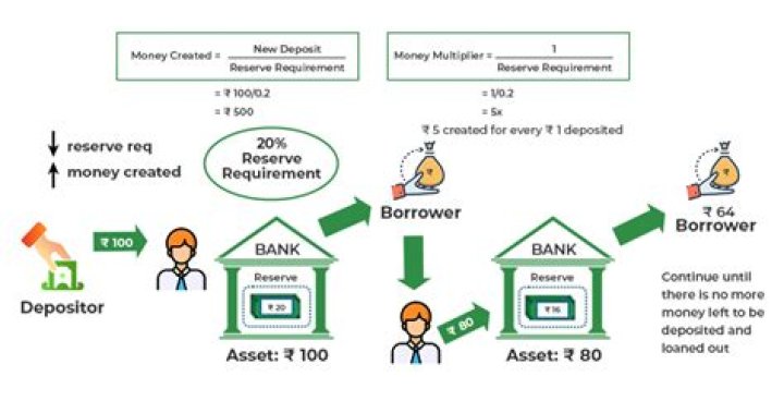 What is money creation in banking?