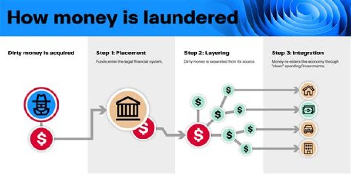 What is money laundering in simple terms?