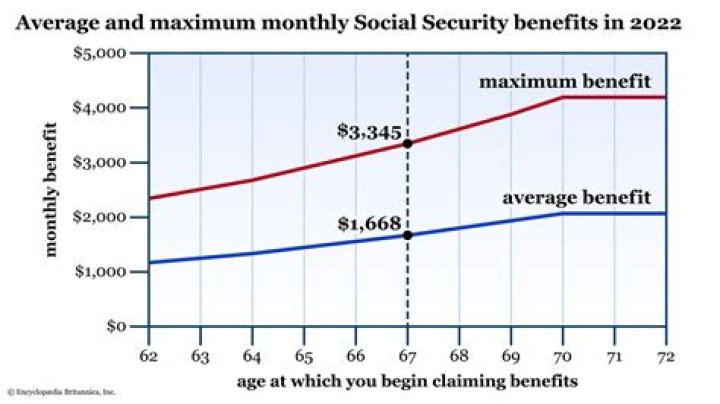 What is monthly Social Security offset?