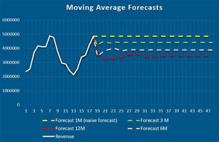 What is moving average method forecasting?