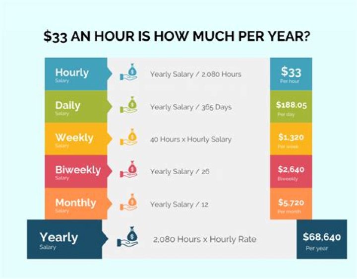 What is my annual salary if I make 33 dollars an hour?