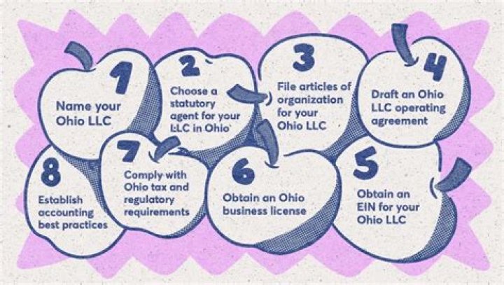 What is needed to start an LLC in Minnesota?