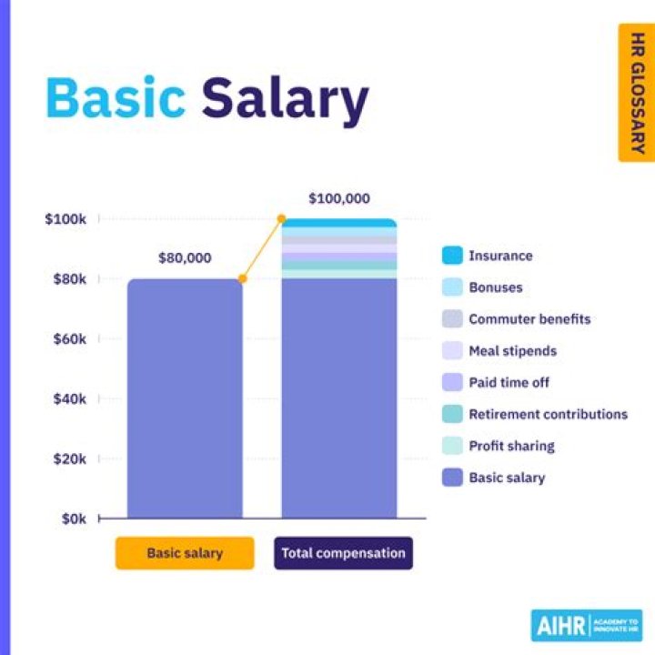 What is Nigeria basic salary?