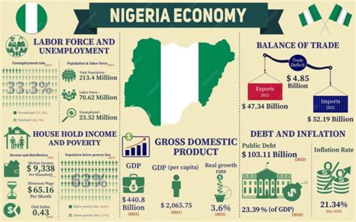 What is Nigeria main source of income?