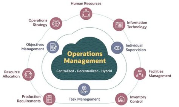 What is operations management answer?