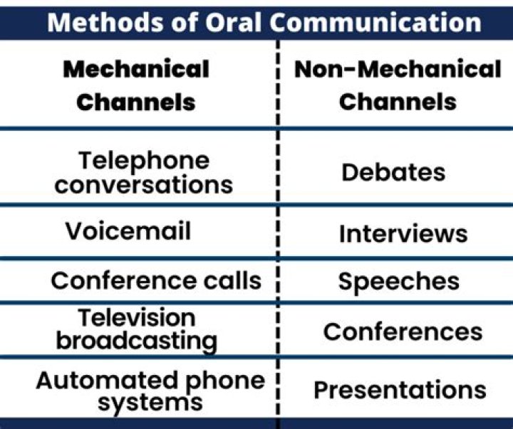 What is Oral communication and its advantages?