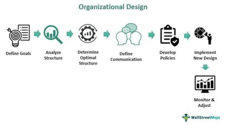 What is organizational design process?