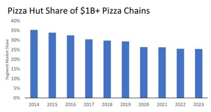 What is Pizza Hut market share?