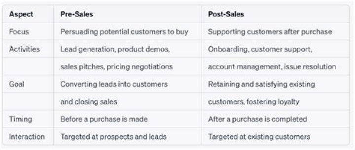 What is pre and post sale?