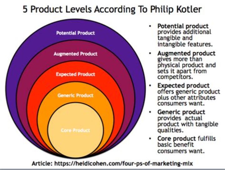 What is product in the marketing mix?