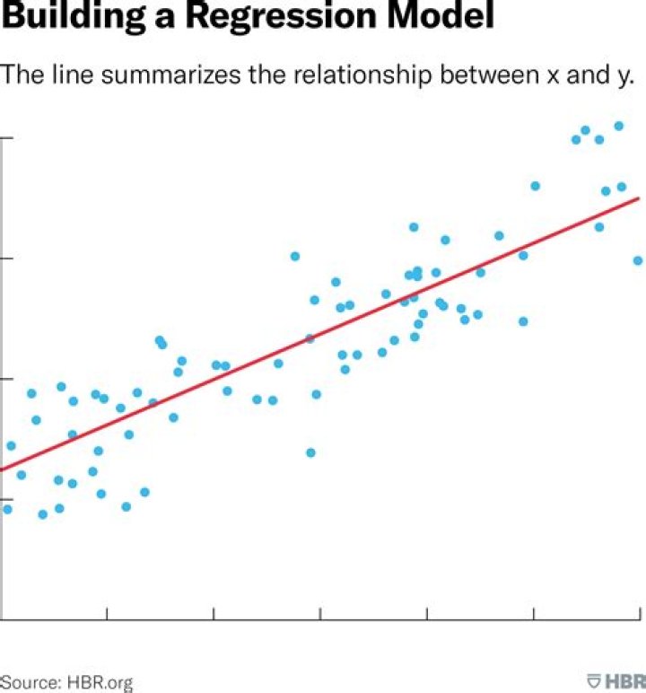 What is regression model building?