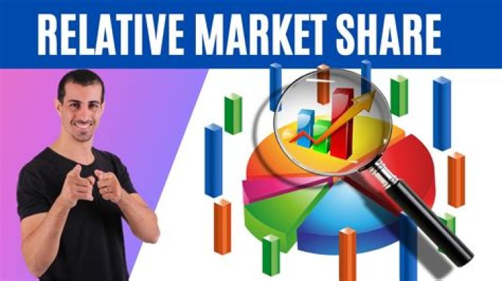 What is relative market share in business?