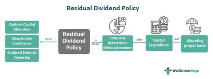 What is residual theory of dividend?