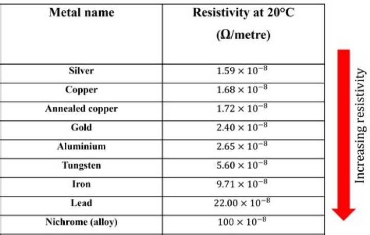 What is resistivity of Aluminium?
