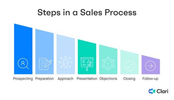 What is sales presentation selling process?