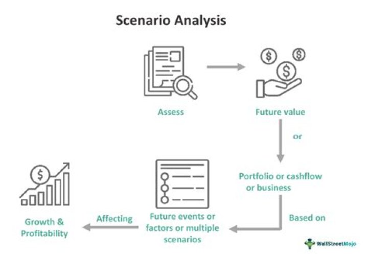 What is scenario marketing?