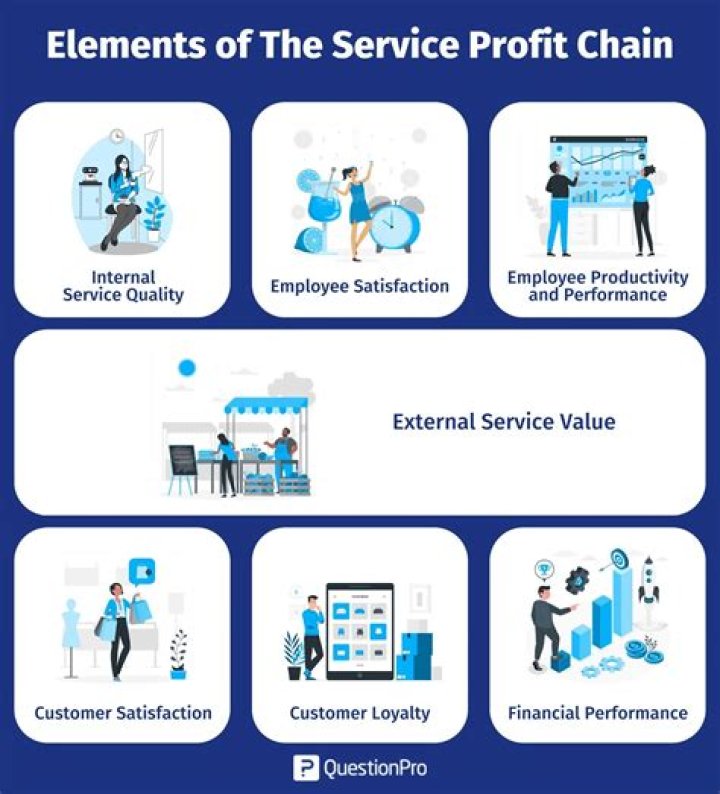 What is service efficiency?