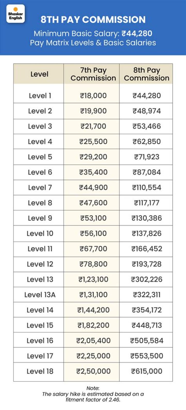 What is sixth pay commission for teachers?