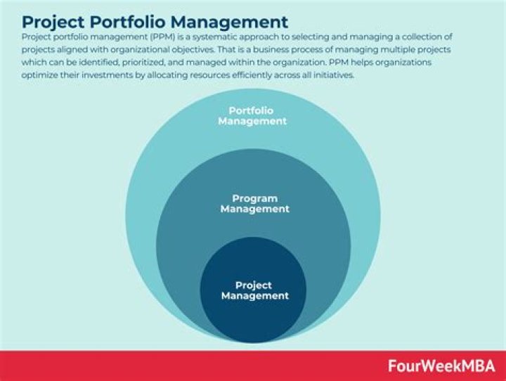 What is SML in portfolio management?