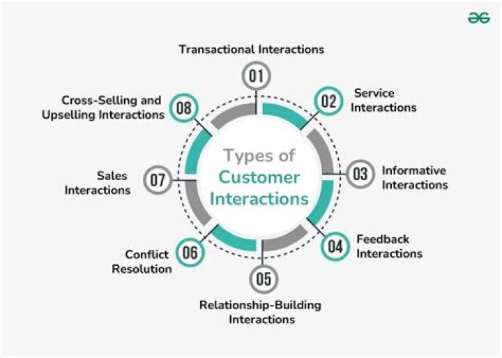 What is successful customer interaction?