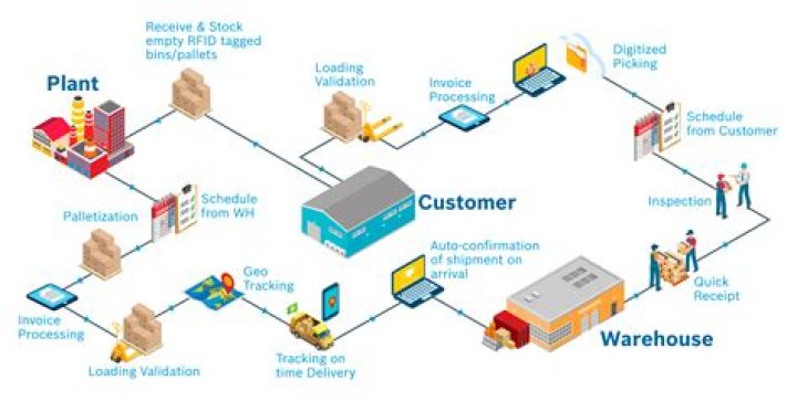 What is supply chain in manufacturing?
