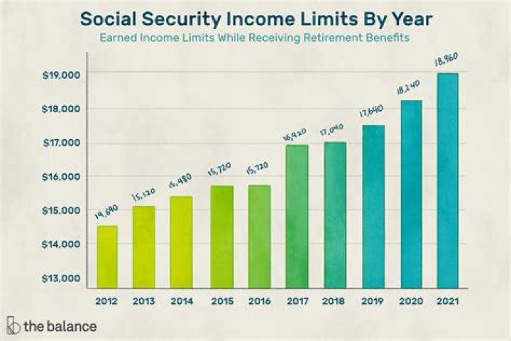 What is the 2020 earnings limit for people under full retirement age?