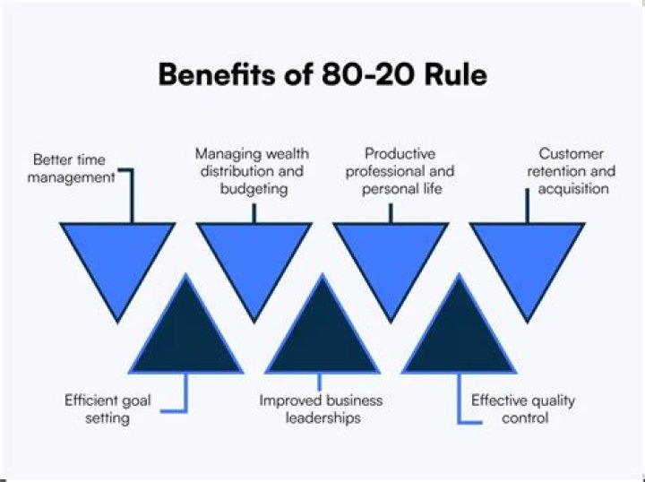 What is the 80/20 rule for marketing?
