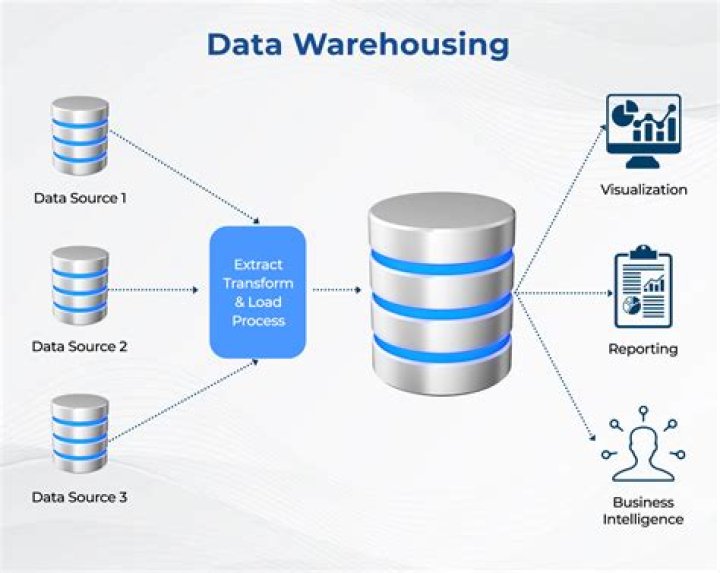 What is the advantage of data warehousing?