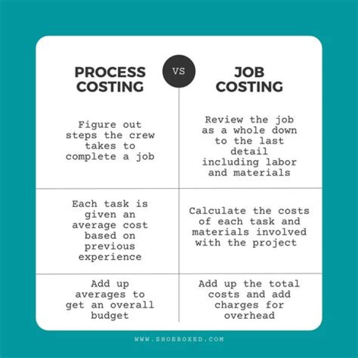 What is the advantages of job costing?