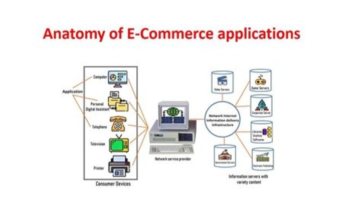 What is the anatomy of e-commerce?