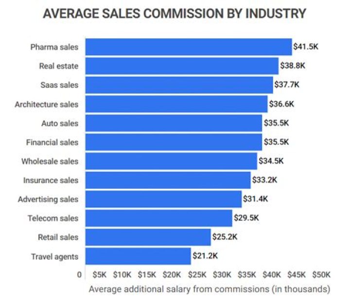 What is the average commission for a car salesman?