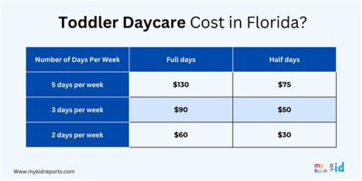 What is the average cost of daycare on Long Island?