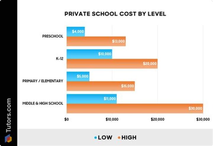 What is the average cost of private schools?