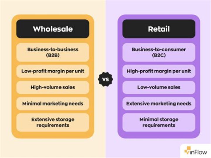 What is the average difference between wholesale and retail?