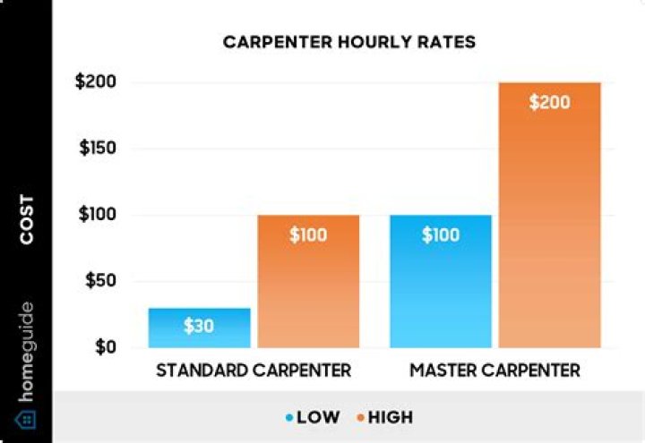 What is the average hourly rate for a cabinet maker?