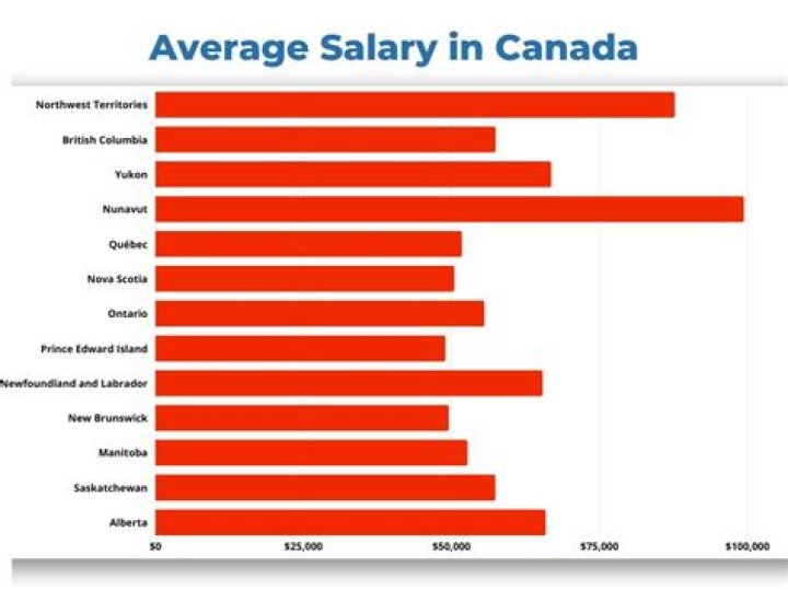 What is the average income in Canada?