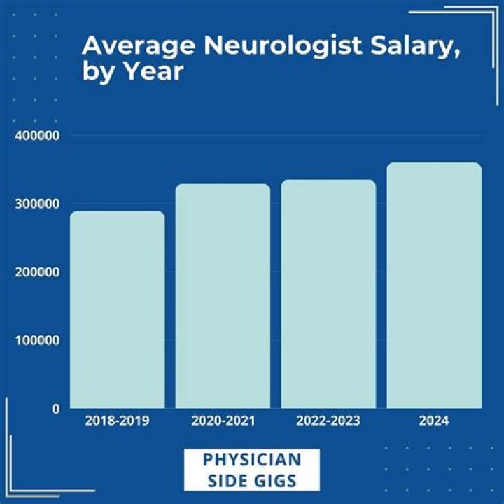 What is the average income of a physiotherapist?